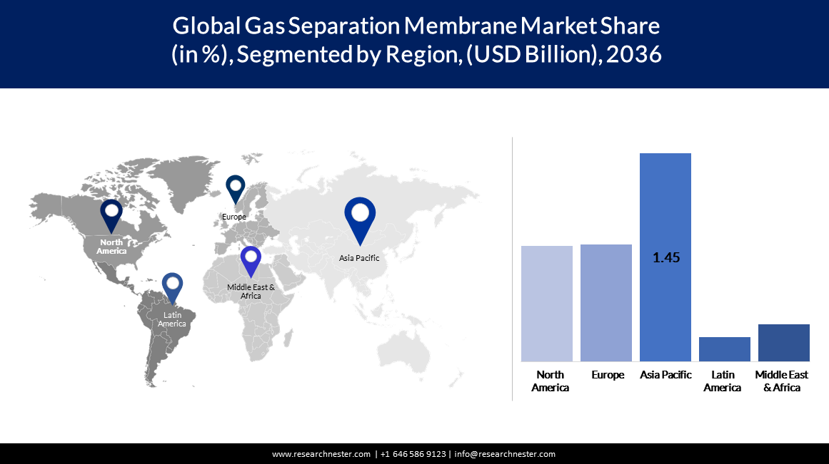 Gas Separation Membrane Market Size